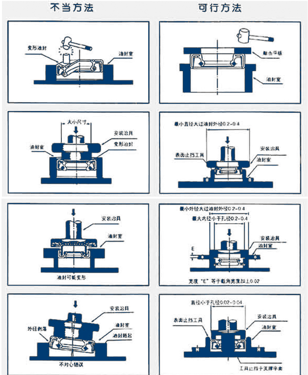 油封的正確安裝與錯誤的安裝方法對比（圖）