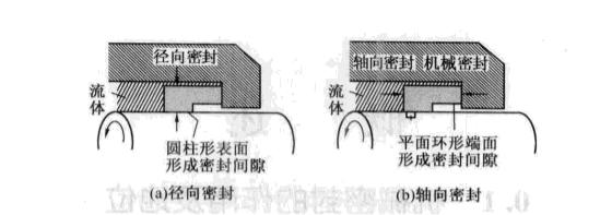 徑向密封及軸向密封的密封機(jī)械 徑向密封及軸向密封的密封機(jī)械