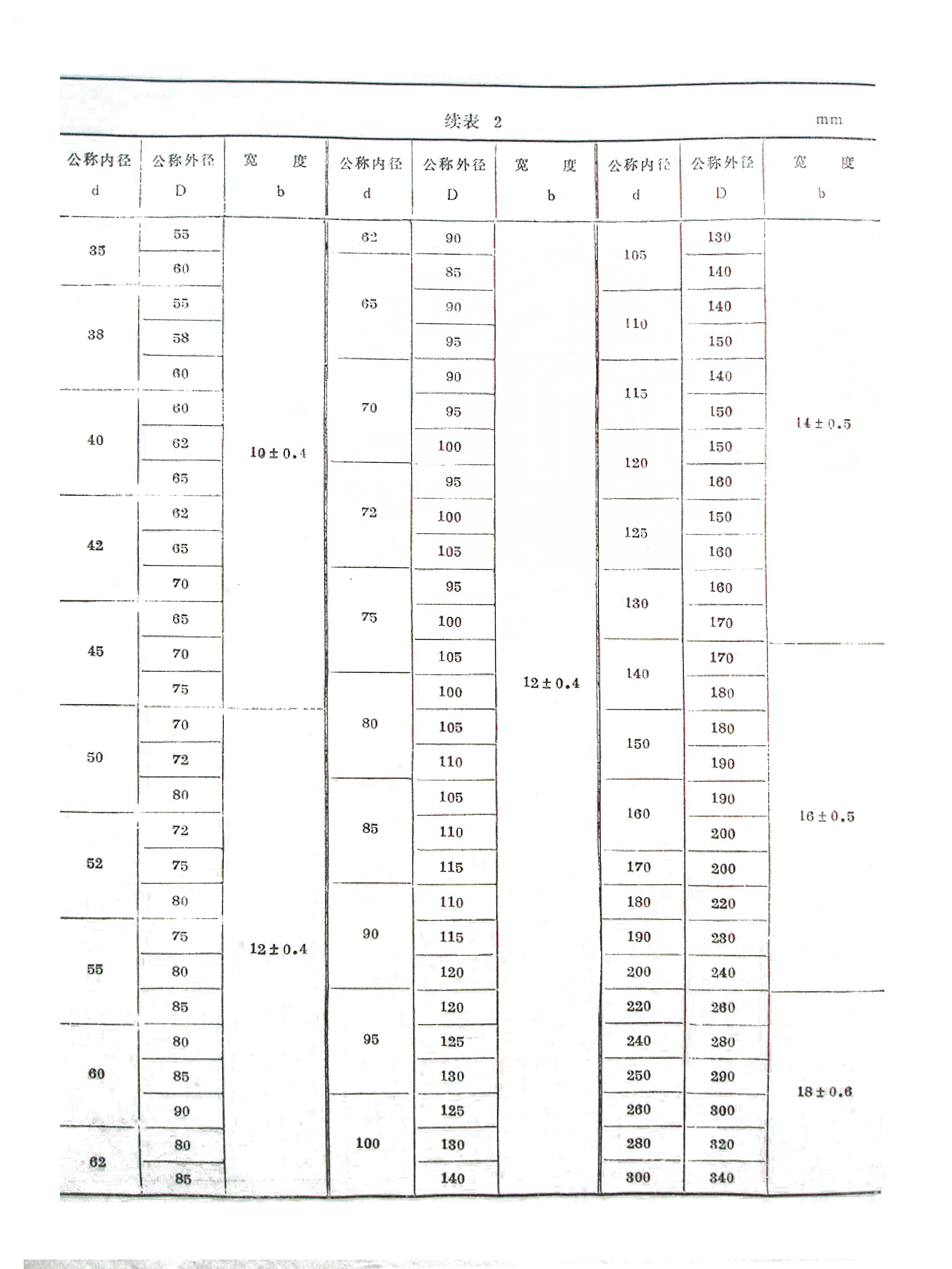 單雙唇型骨架油封標準公稱尺寸規格表