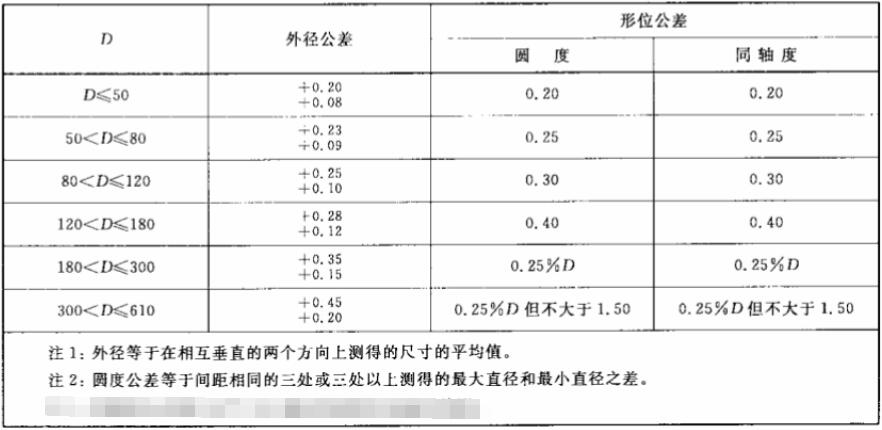 汽車外露骨架油封標準外徑及公差規格表