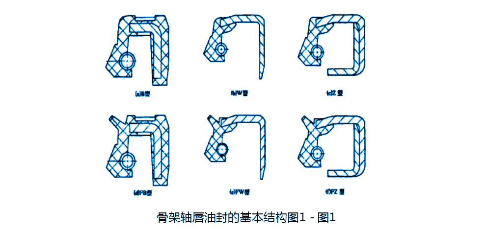 骨架軸唇油封的基本結構圖
