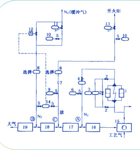 帶有中間橡膠迷宮密封串聯式氣膜密封緩沖氣系統的特點是什么？