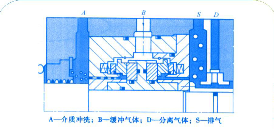 橡膠機(jī)械雙端面氣膜密封的結(jié)構(gòu)圖 橡膠機(jī)械雙端面氣膜密封的結(jié)構(gòu)圖