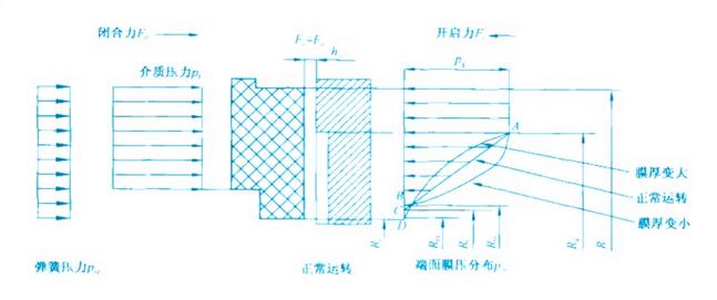 零泄漏上游泵送機械密封密封端面間隙膜壓分布曲線圖