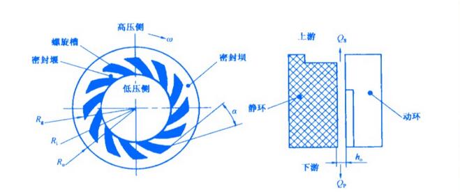 普遍采用的上游泵送機械密封的端面結構圖