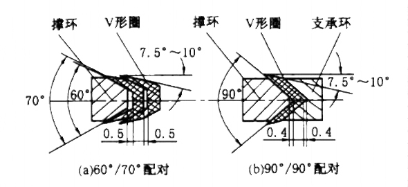 機械密封中的輔助V型密封圈都有什么結構呢？