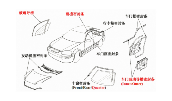 汽車密封條的部位使用圖