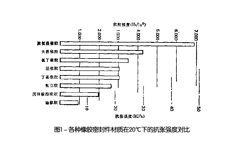 各種橡膠密封件材質在20℃下的抗張強度對比