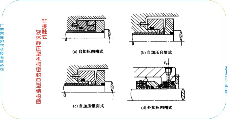 非接觸式流體靜壓型機械密封典型結(jié)構(gòu)圖