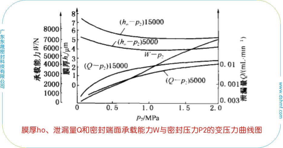 膜厚ho、泄漏量Q和密封端面承載能力W與密封壓力P2和轉速n的變轉速曲線圖