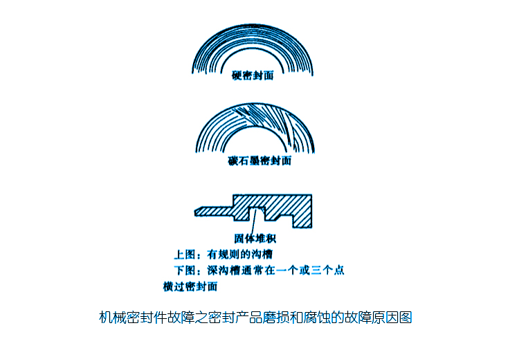 機械密封件故障之密封產(chǎn)品磨損和腐蝕的故障原因圖