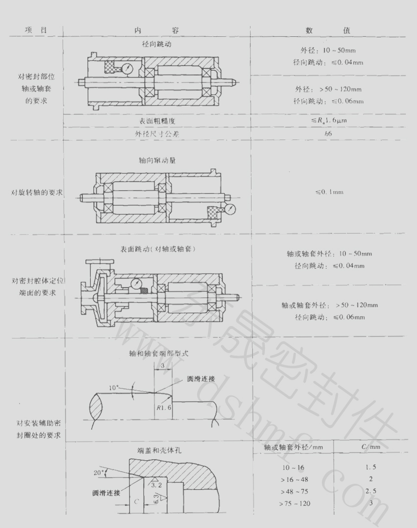 機械密封圈安裝都有什么要求事項呢？