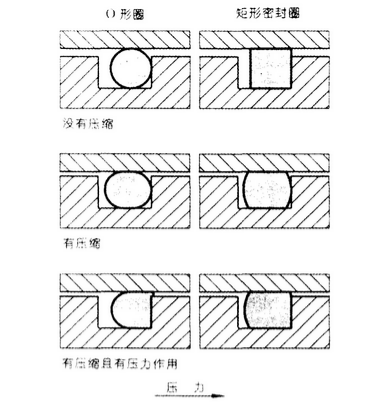 O型油封及矩形油封的工況參數變化圖