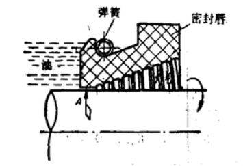 具有回流效果的U型密封圈DUL的密封結構圖
