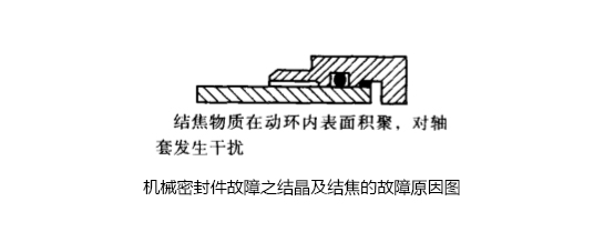 機械油封故障之結(jié)晶及結(jié)焦的故障原因圖