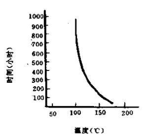 油封壽命與工作溫度關系
