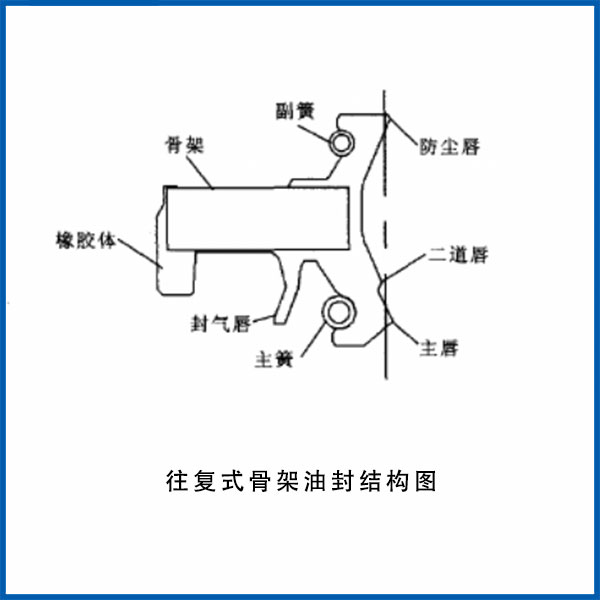 往復式骨架油封