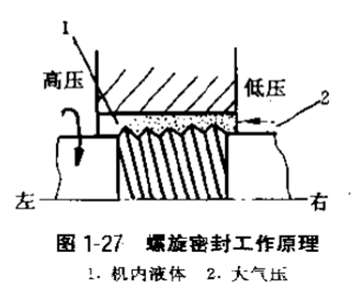 螺旋密封件工作原理2 螺旋密封件工作原理2