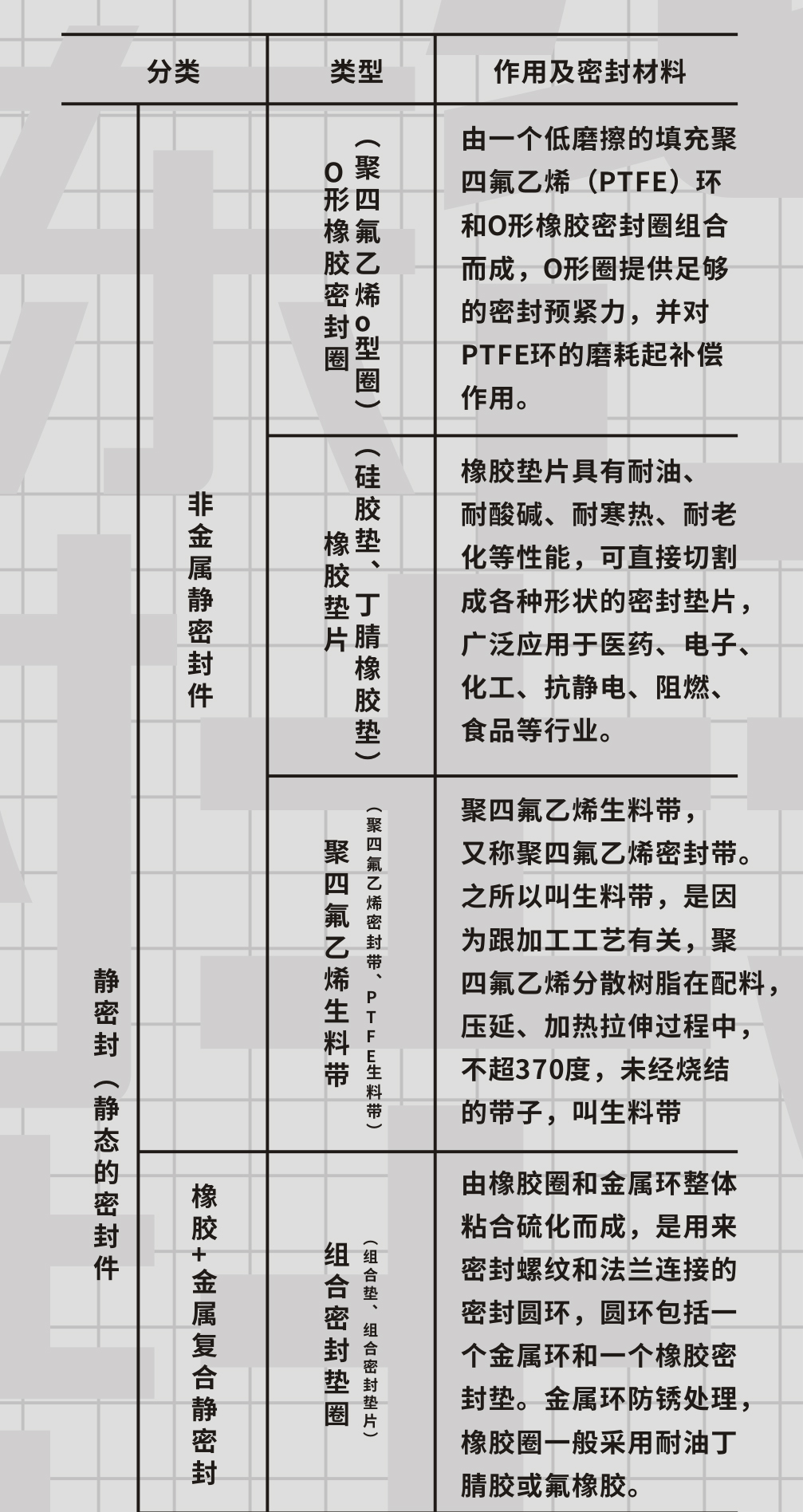 靜態橡膠密封件的4大分類及7大橡膠材料作用說明（一）