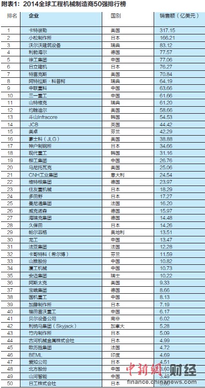 東晟密封:2014全球工程機(jī)械制造商50強(qiáng)發(fā)布 中國11家上榜